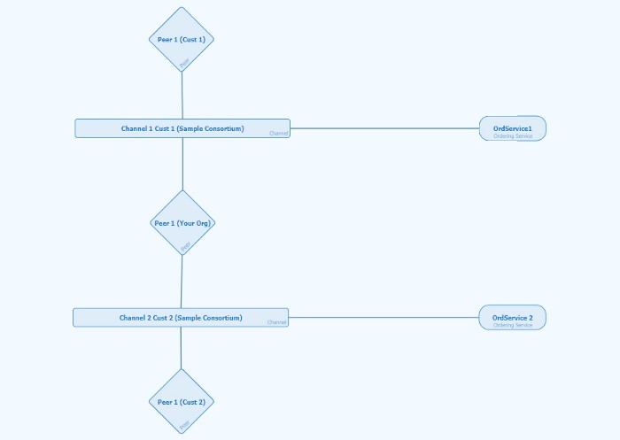 Astrakode platform's network composer project interface