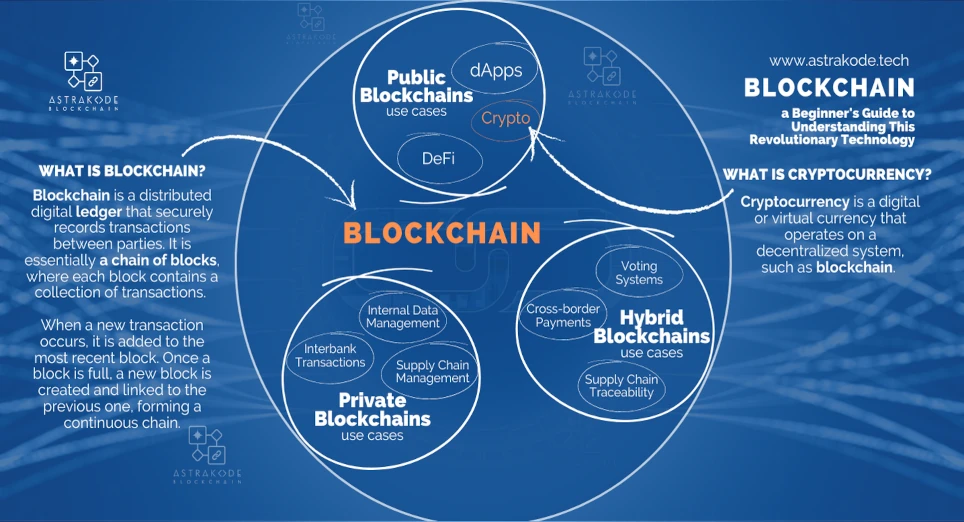 Infographic illustrating different types of blockchain, their use cases, alongside definitions of blockchain and cryptocurrency