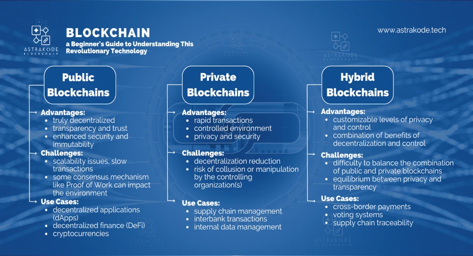 Types of blockchain