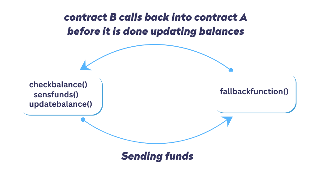 how reentrancy attack in smart contracts work
