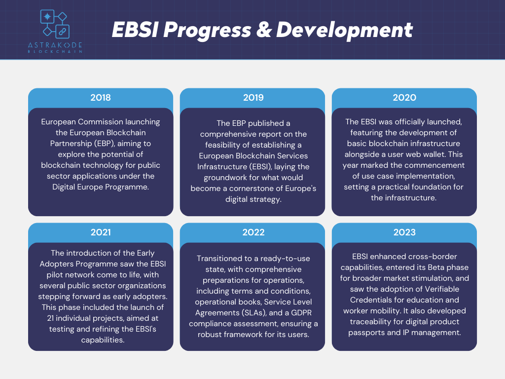 EBSI Progress and developments over the years